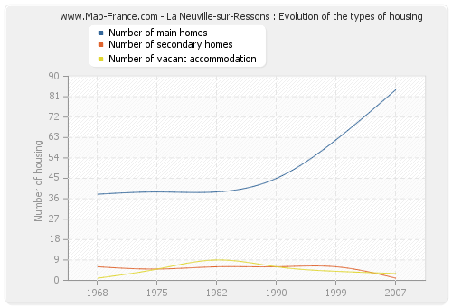 La Neuville-sur-Ressons : Evolution of the types of housing